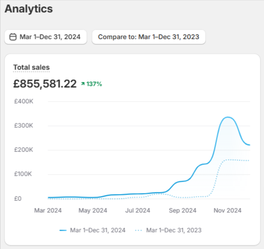Shopify Stats Overview