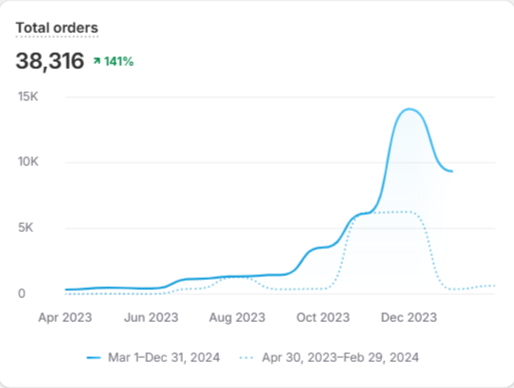 Orders Chart