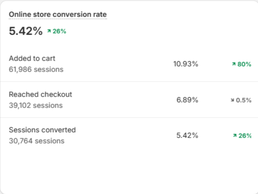 Conversion Rate Chart