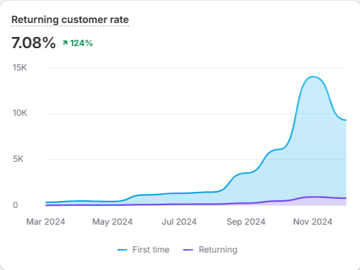 Retention Rate Chart